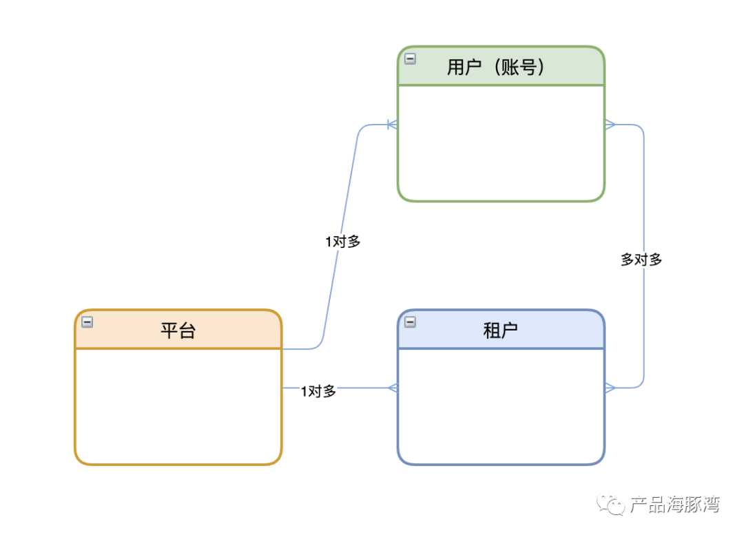 讲讲 SaaS 平台的多租户设计